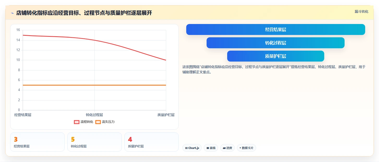 如何运营好一个店铺管理要点：转化优化的指标体系如何设计
