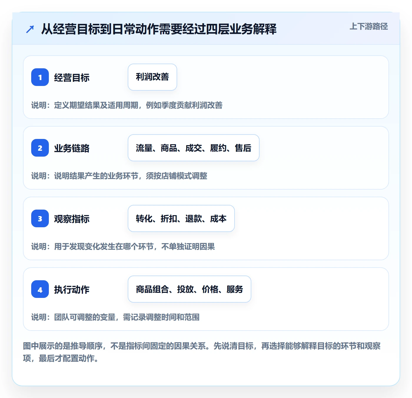 店铺运营管理业务拆解：经营目标为什么影响指标体系