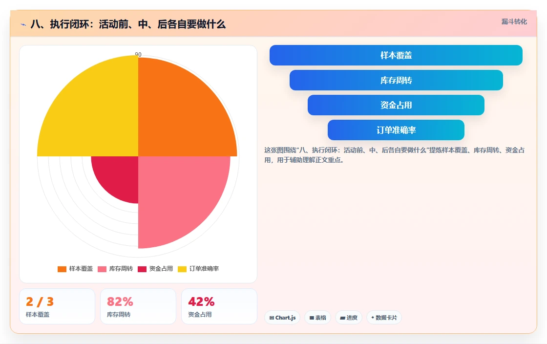 八、执行闭环：活动前、中、后各自要做什么