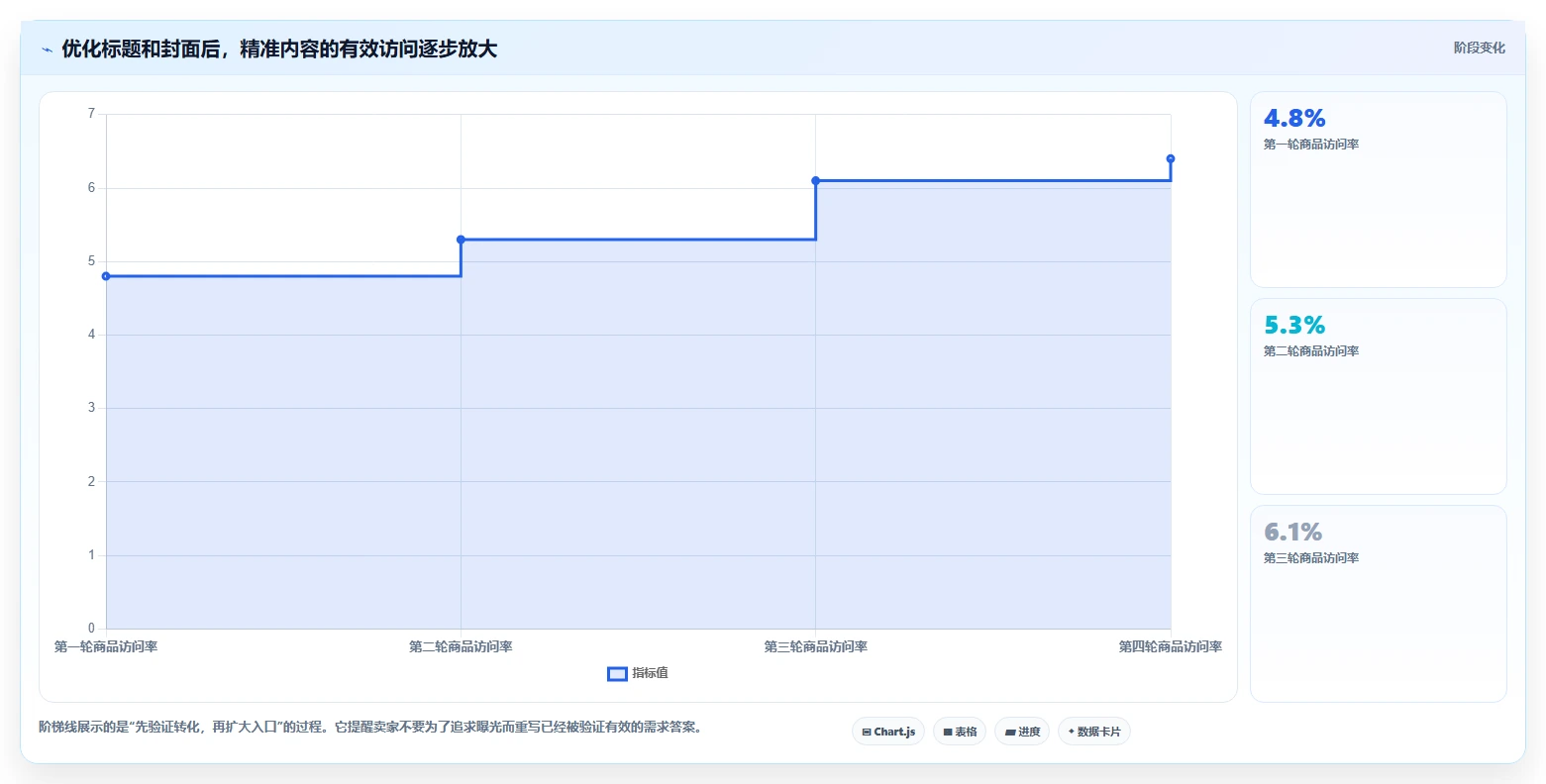 小红书数据分析：电商卖家一页讲清：内容转化与找到有效选题的关系