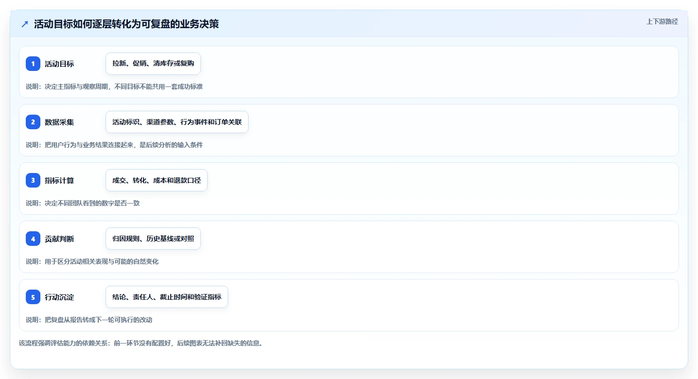 电商数据运营配置指南：活动评估需要哪些核心功能设置
