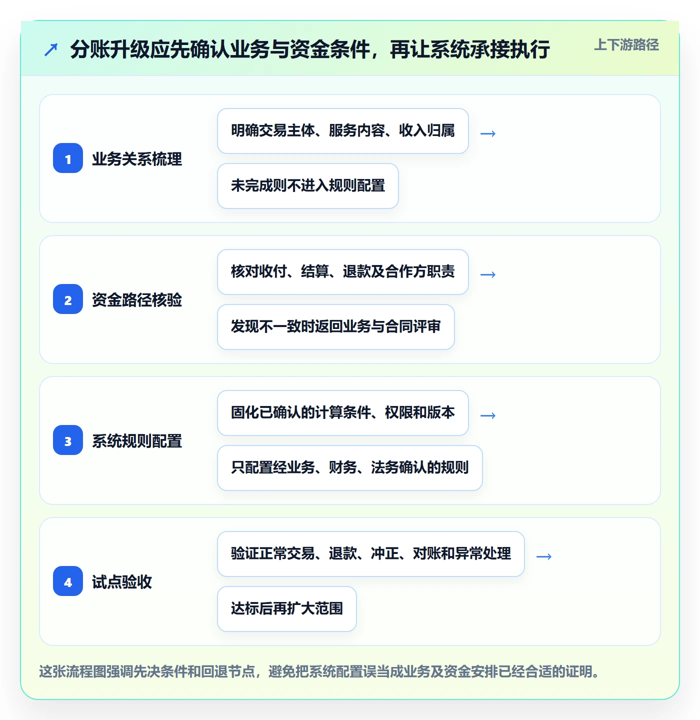分账系统升级方案：用增长策略改善合规要求