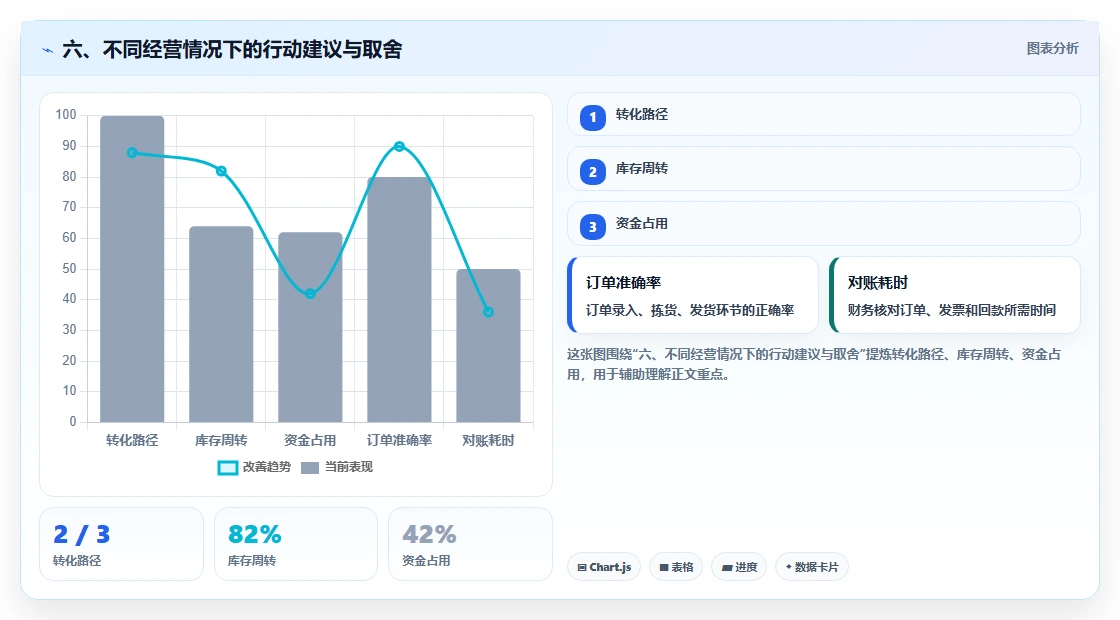 六、不同经营情况下的行动建议与取舍