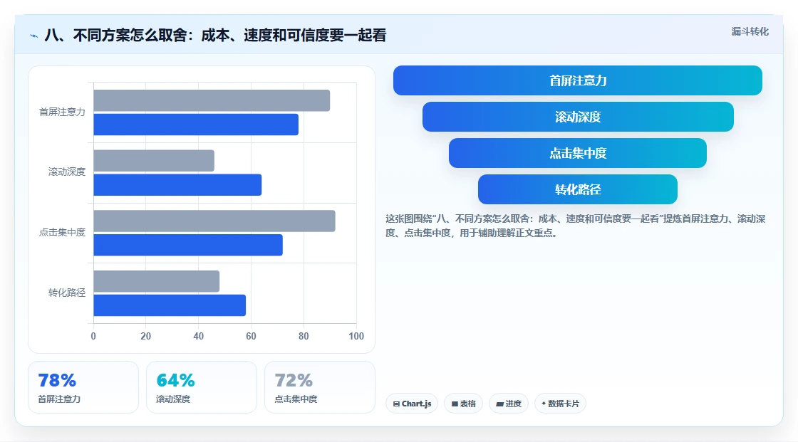 八、不同方案怎么取舍:成本、速度和可信度要一起看