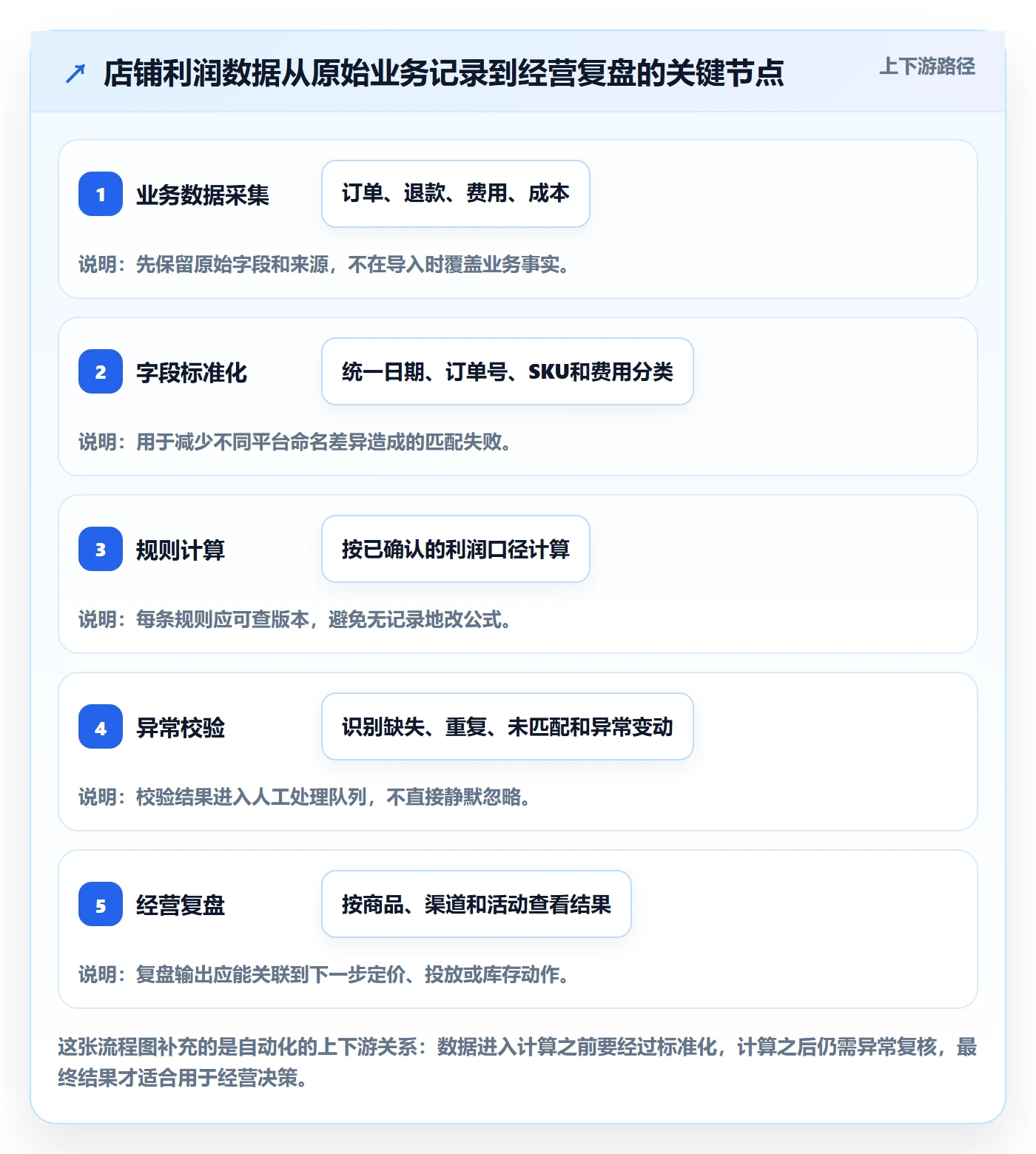 店铺运营管理实用方法：围绕利润核算建立自动化方案