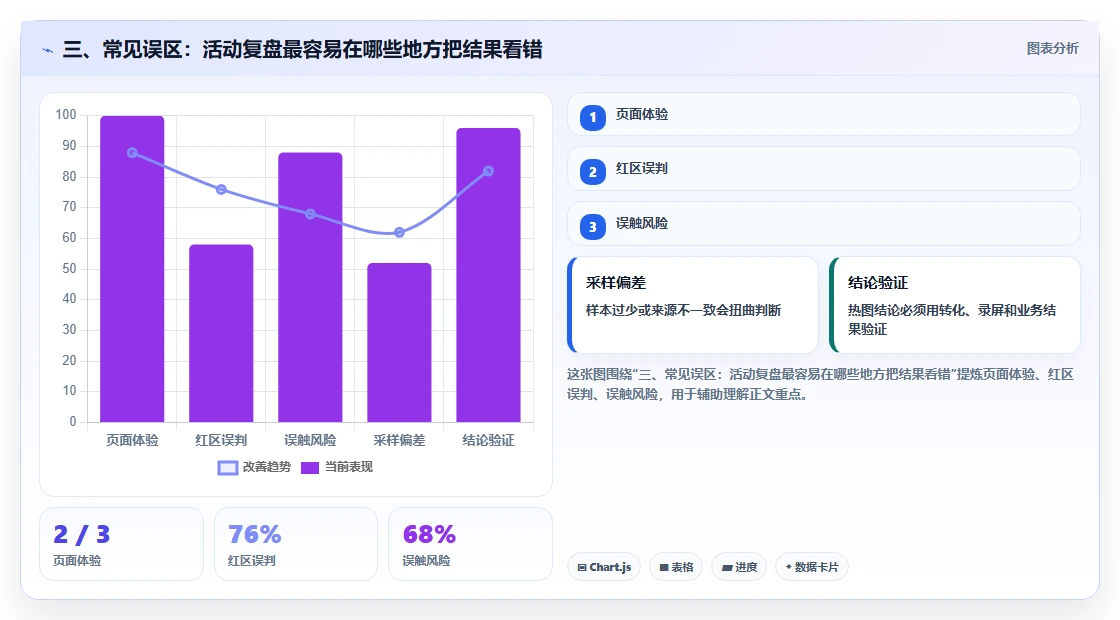三、常见误区：活动复盘最容易在哪些地方把结果看错
