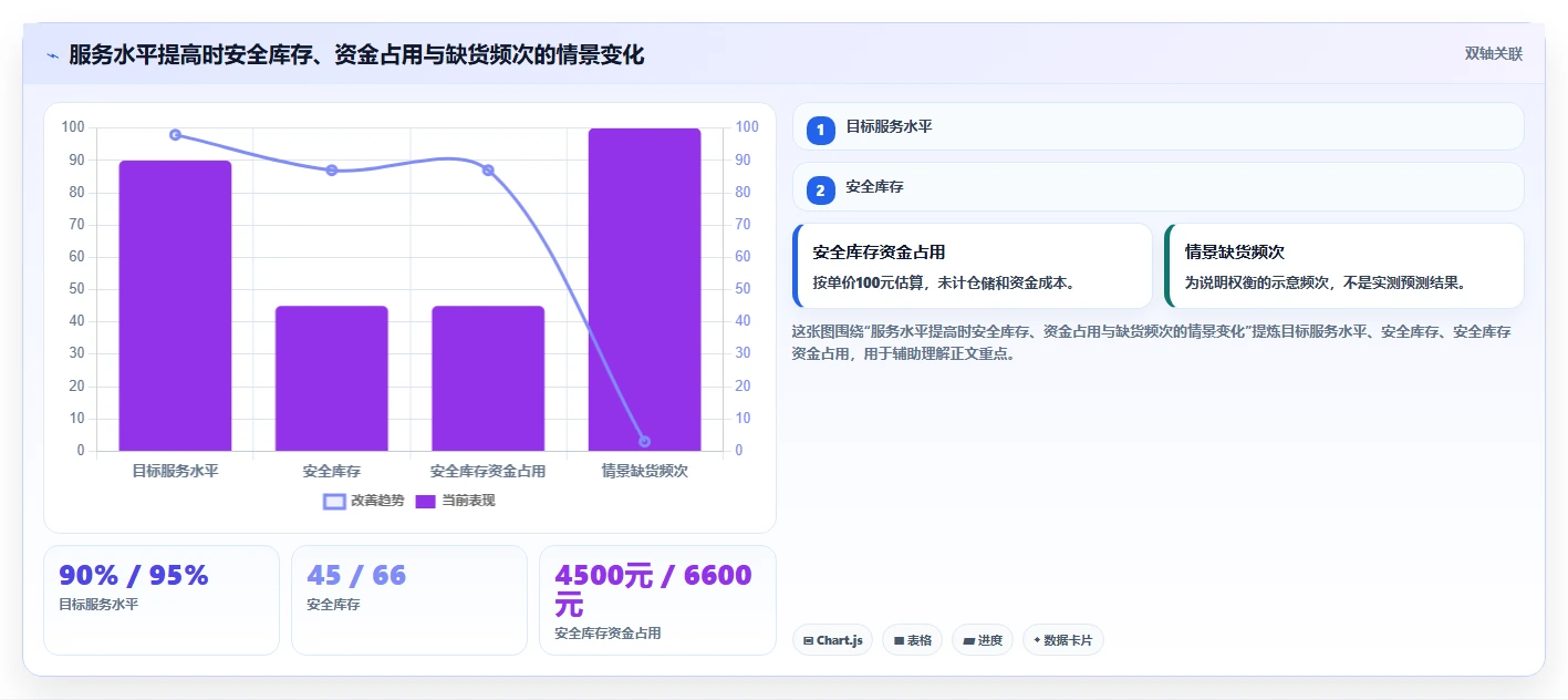 仓库安全库存管理操作手册：补货点设置对应的系统搭建步骤