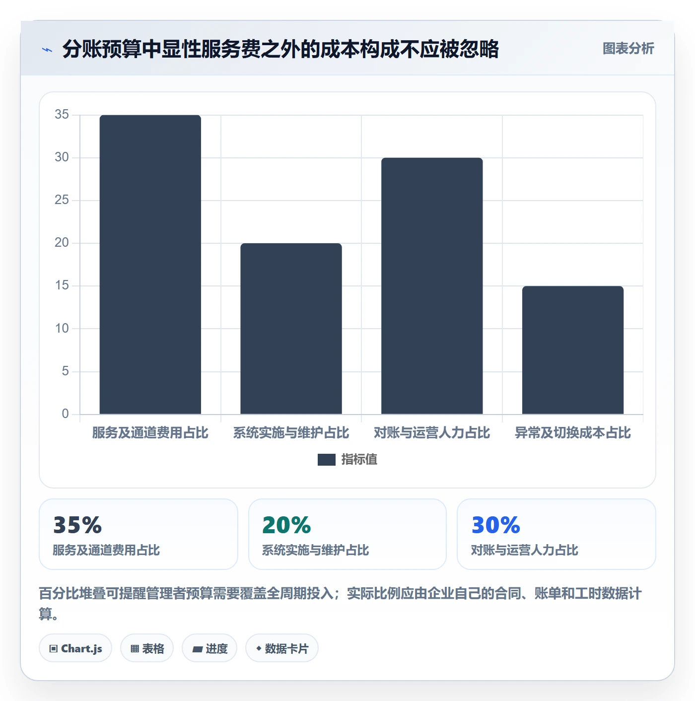 分账系统实用方法：围绕合规要求建立成本控制