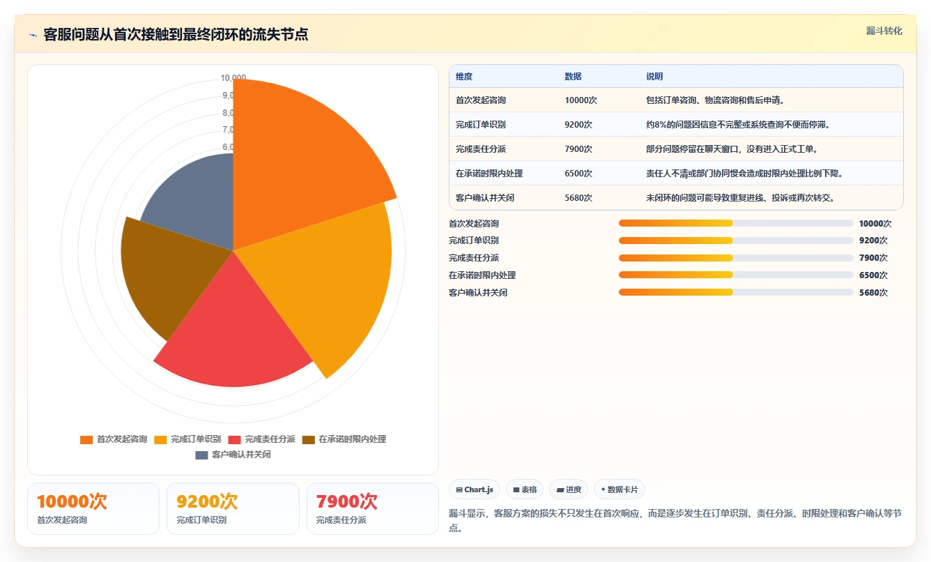 电商管理决策指南：用核心功能判断客服售后方案