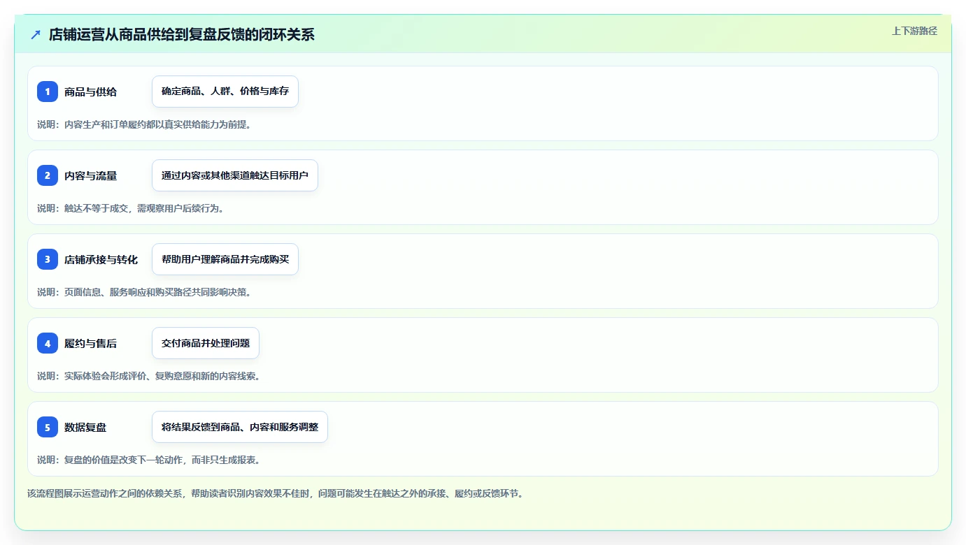 店铺运营包括哪些方面从0到1：内容运营的工具对比与操作要点