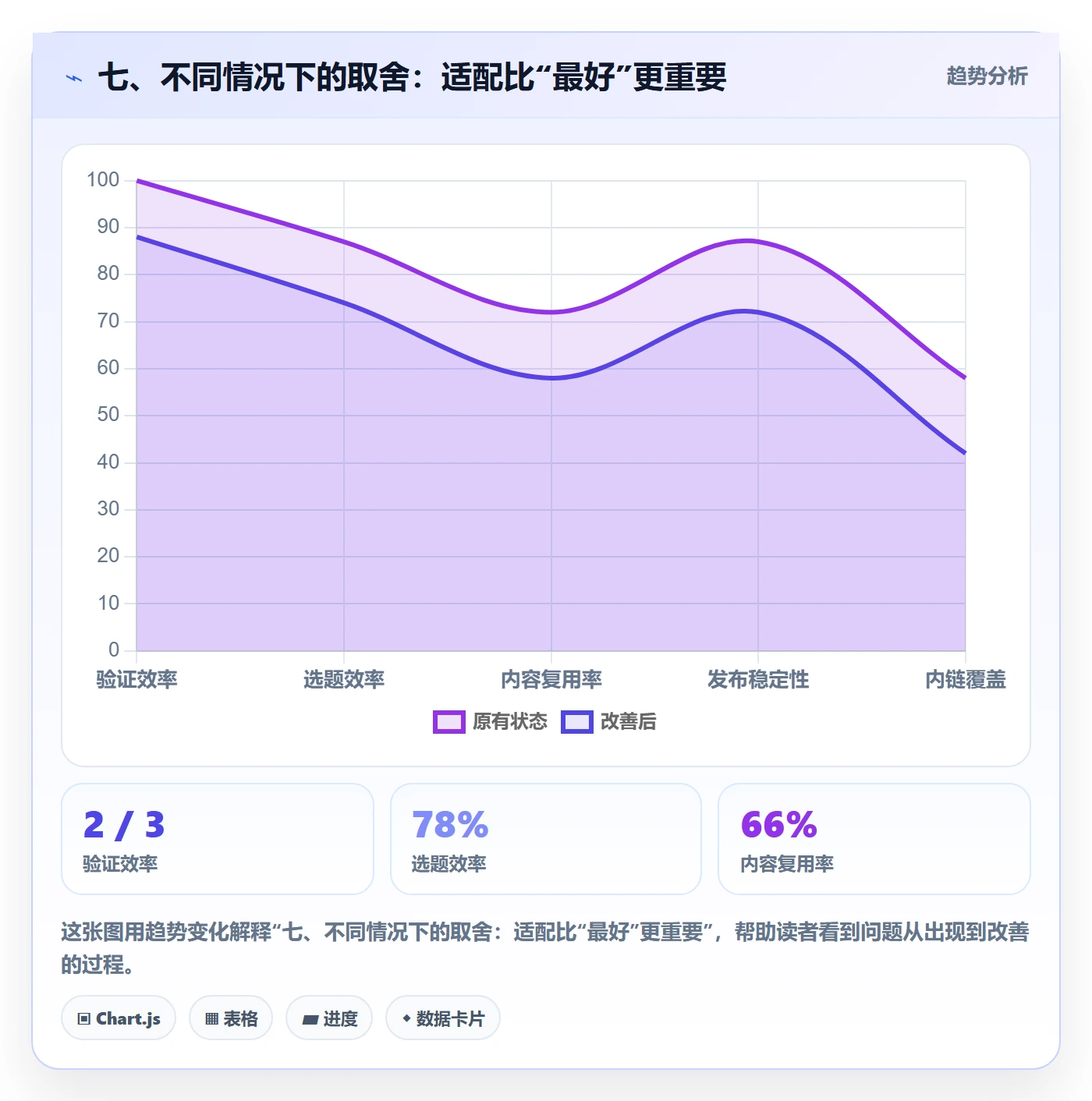 七、不同情况下的取舍：适配比“最好”更重要