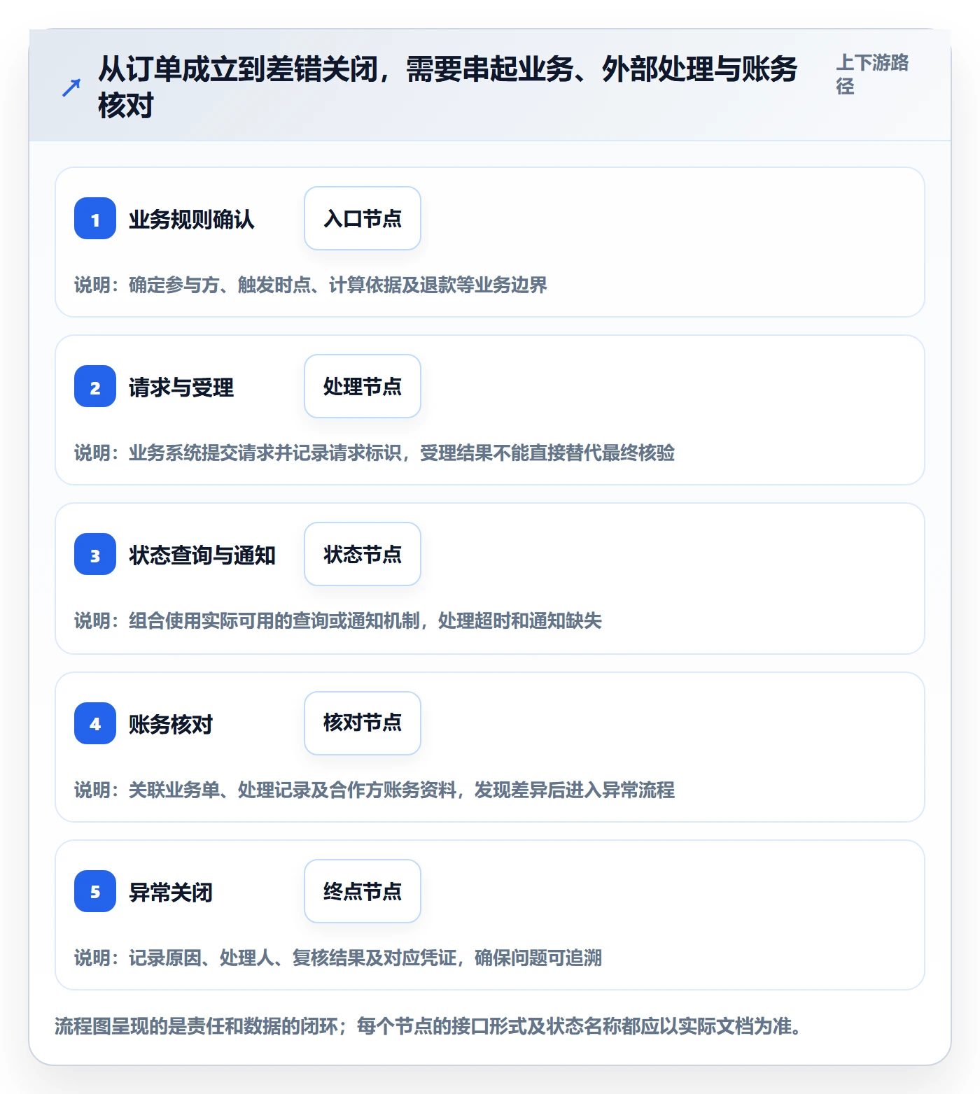 分账系统从0到1：接口对接的成本控制与操作要点