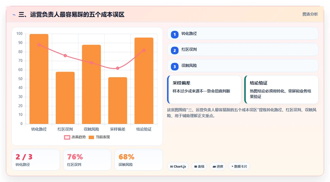 三、运营负责人最容易踩的五个成本误区