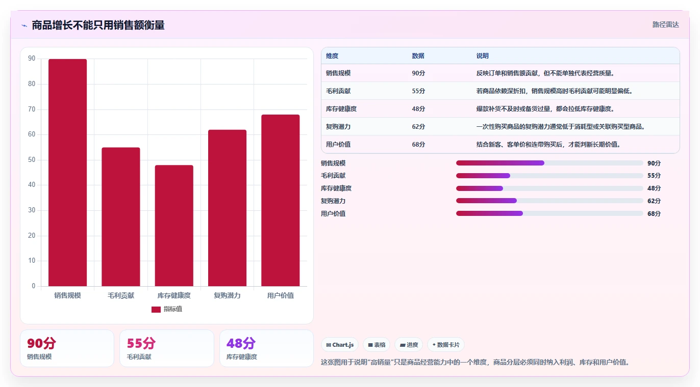电商管理场景解析：商品管理中的增长策略怎么处理