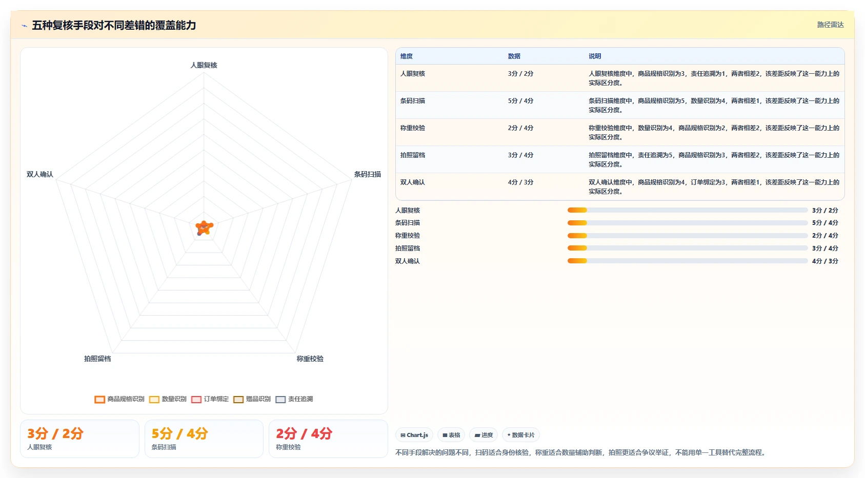 电商仓储管理：仓库新手老板关心什么：打包复核能否解决错发漏发