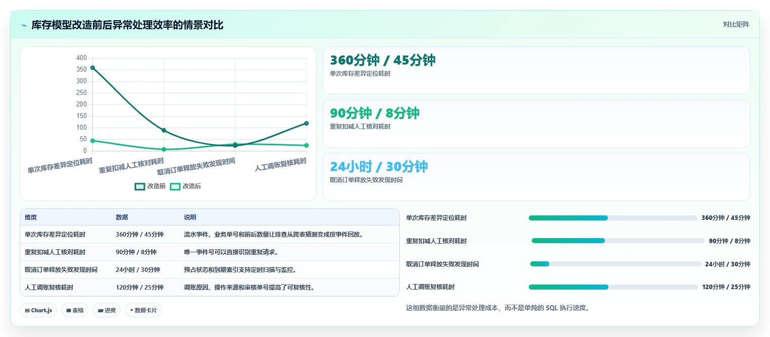 数据库存：技术负责人案例思路：库存扣减怎样优化表结构设计