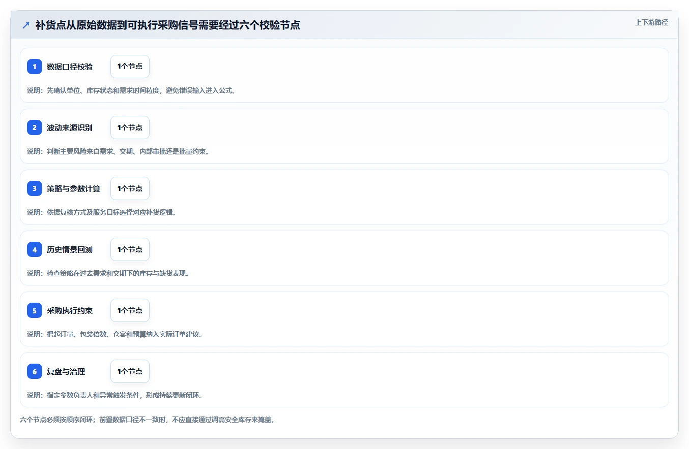 仓库安全库存管理应用思路:围绕补货点设置拆解成本控制