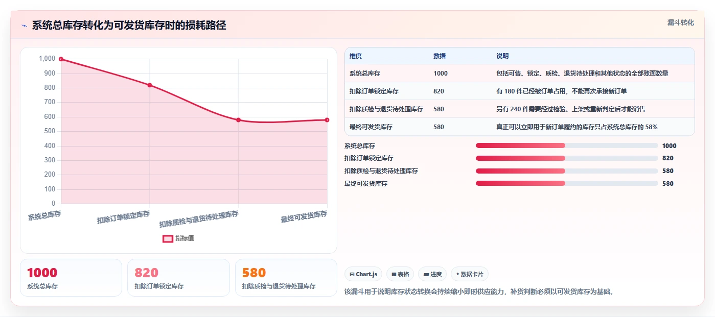 电商库存问题诊断：库存结构如何用日常管理改进