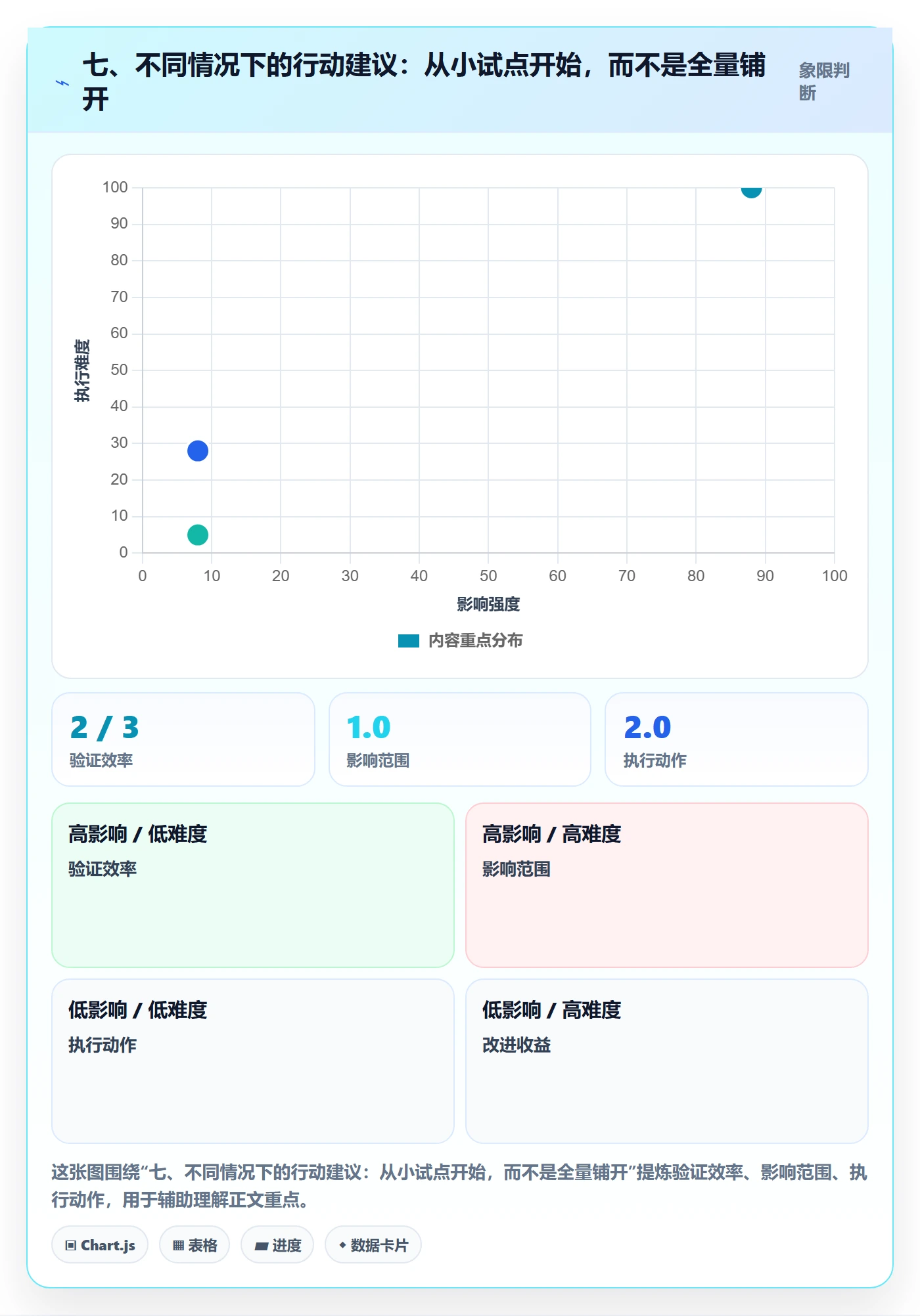 七、不同情况下的行动建议:从小试点开始,而不是全量铺开