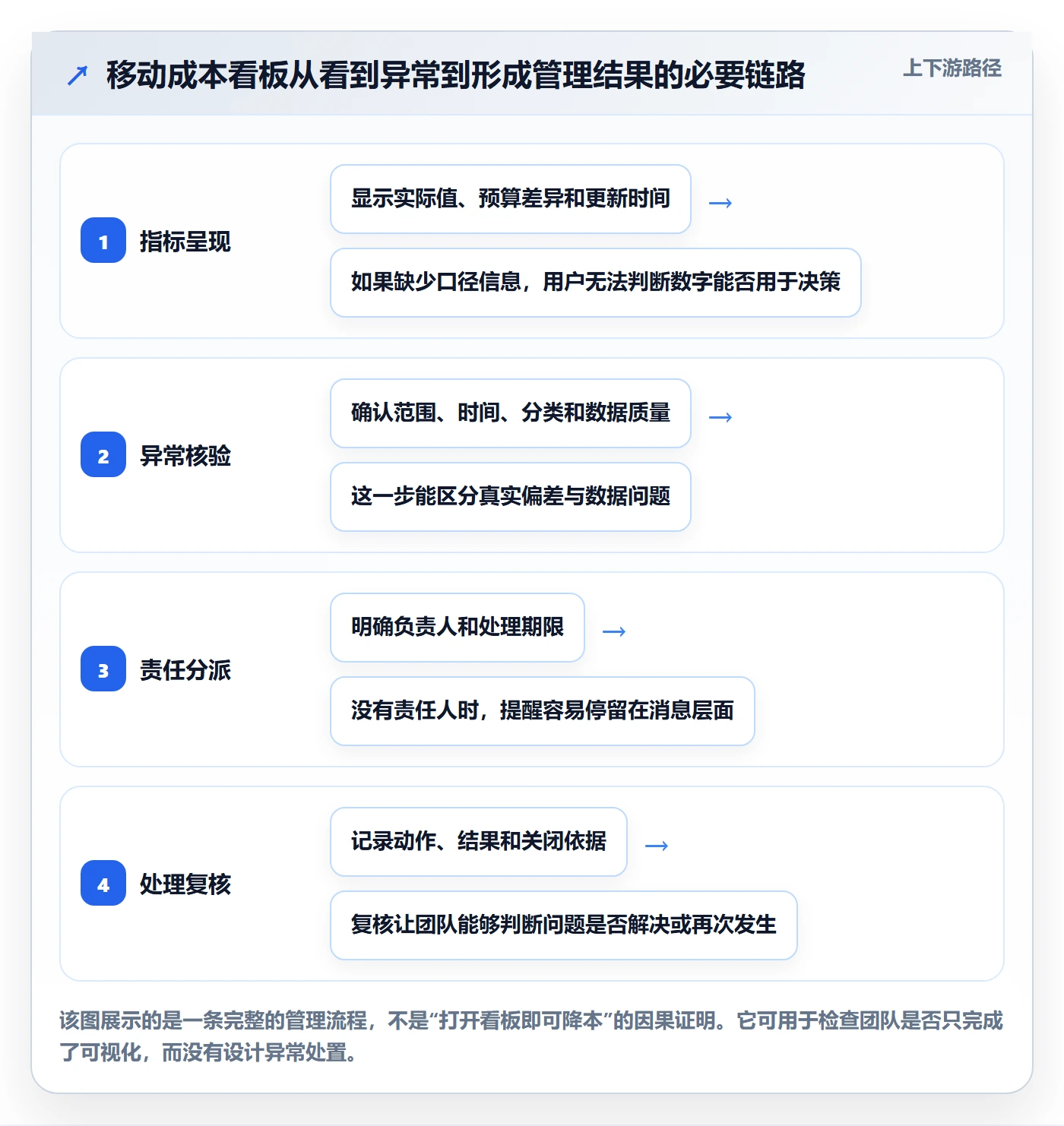 bi 平台实用方法:围绕移动查看建立成本控制