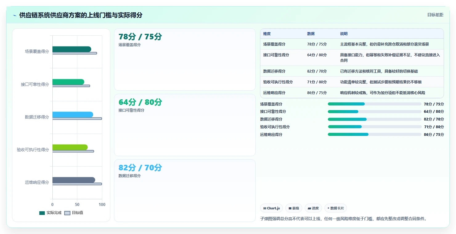 电商系统开发：供应链团队采购前必读：评估需求梳理时如何避开测试不充分