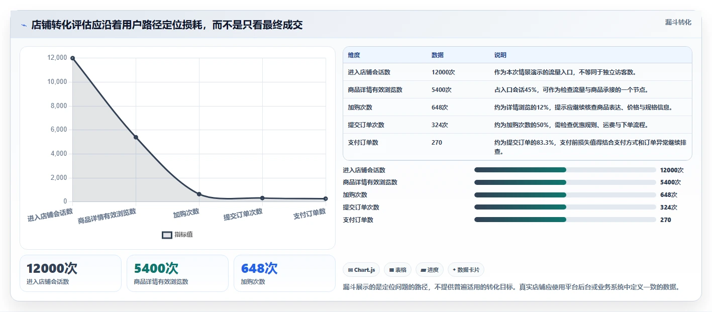 如何运营好一个店铺检查方法：通过转化优化评估选型方法质量
