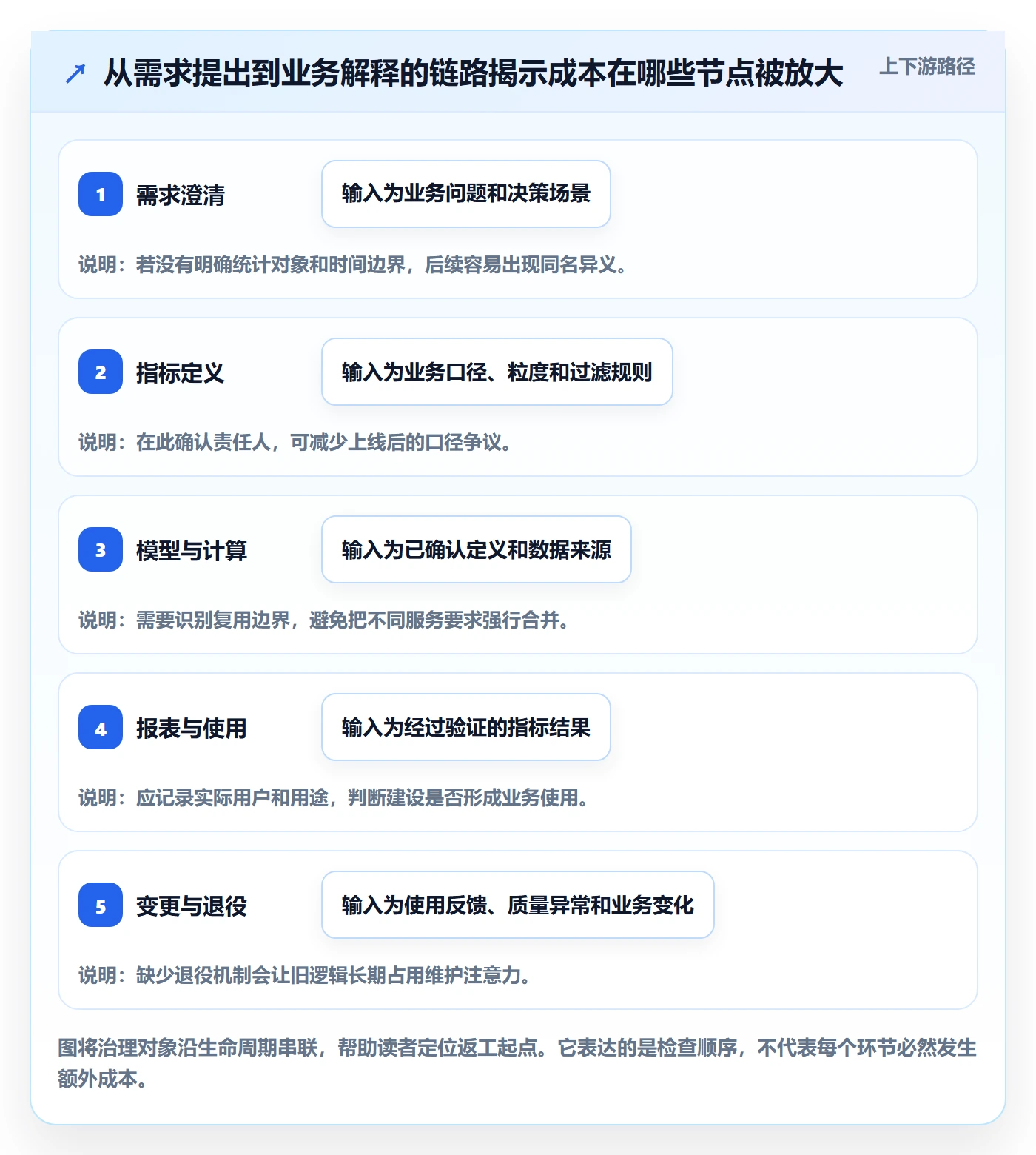 bi 平台实践指南：指标建模的成本控制怎样更有效