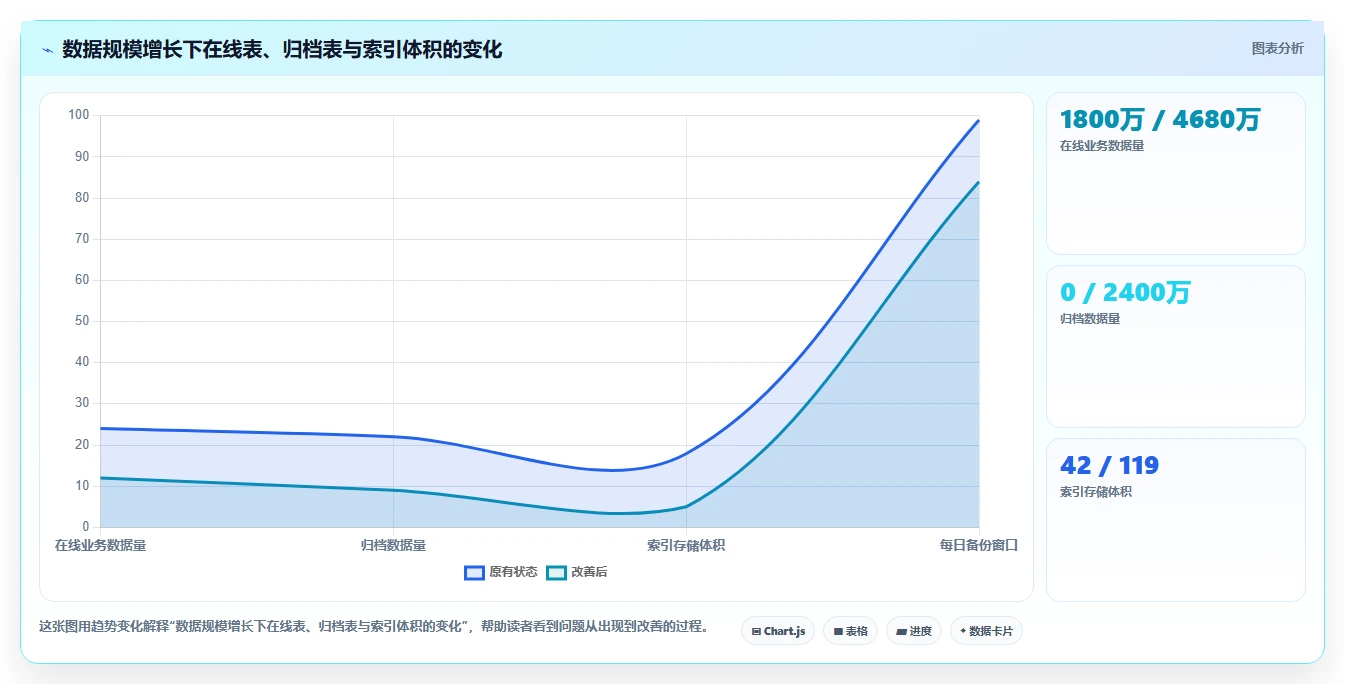 数据库存：架构师避坑版复盘：围绕表结构设计提炼下一步动作