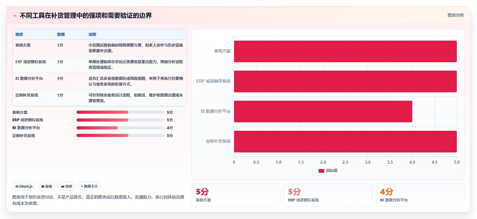 仓库安全库存管理从0到1：补货点设置的工具对比与操作要点