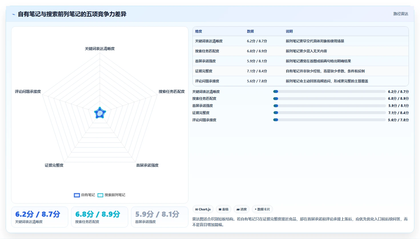 小红书数据分析：博主复盘框架：竞品研究如何定位关键词排名低