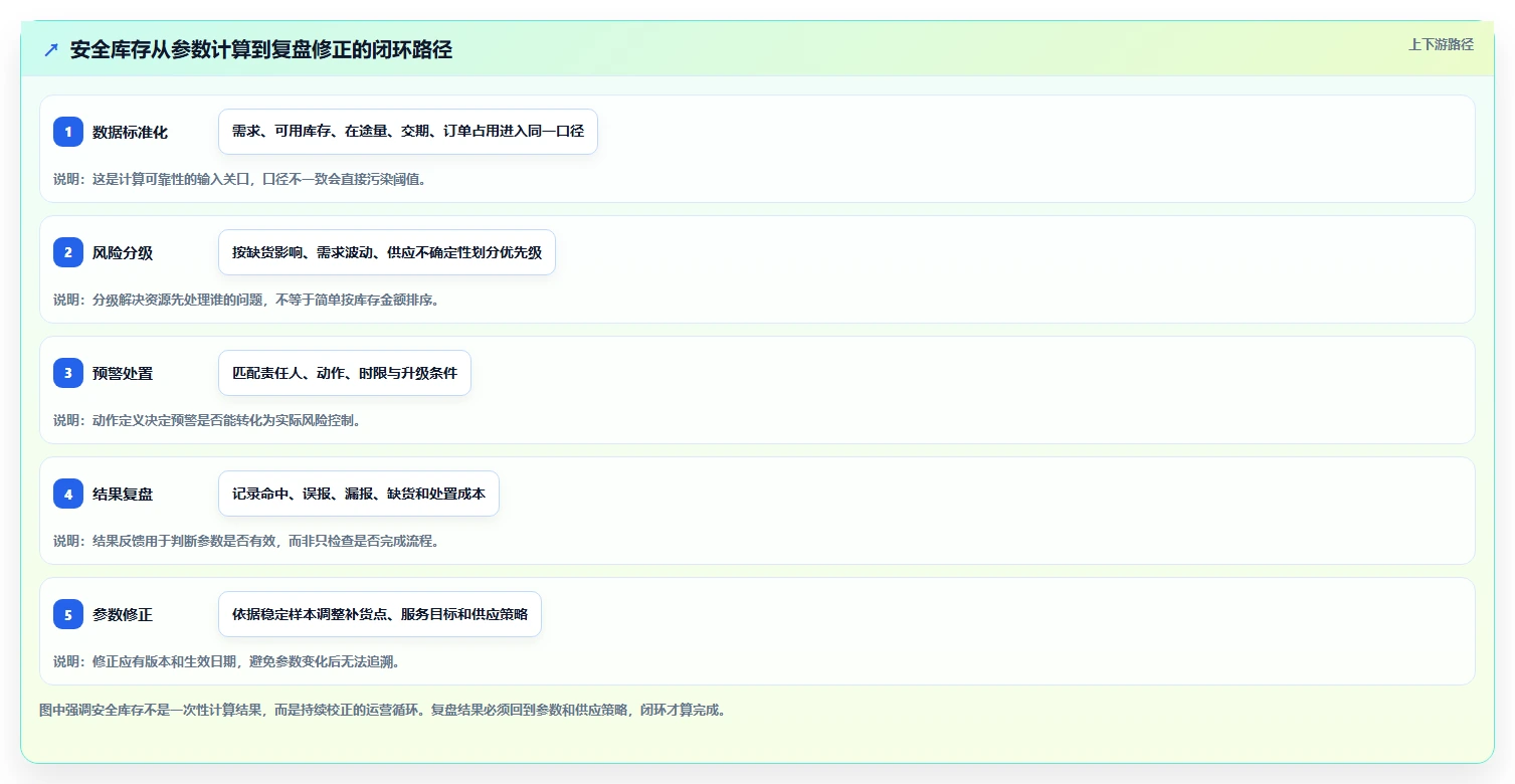 仓库安全库存管理运营框架：把分级预警纳入数据复盘