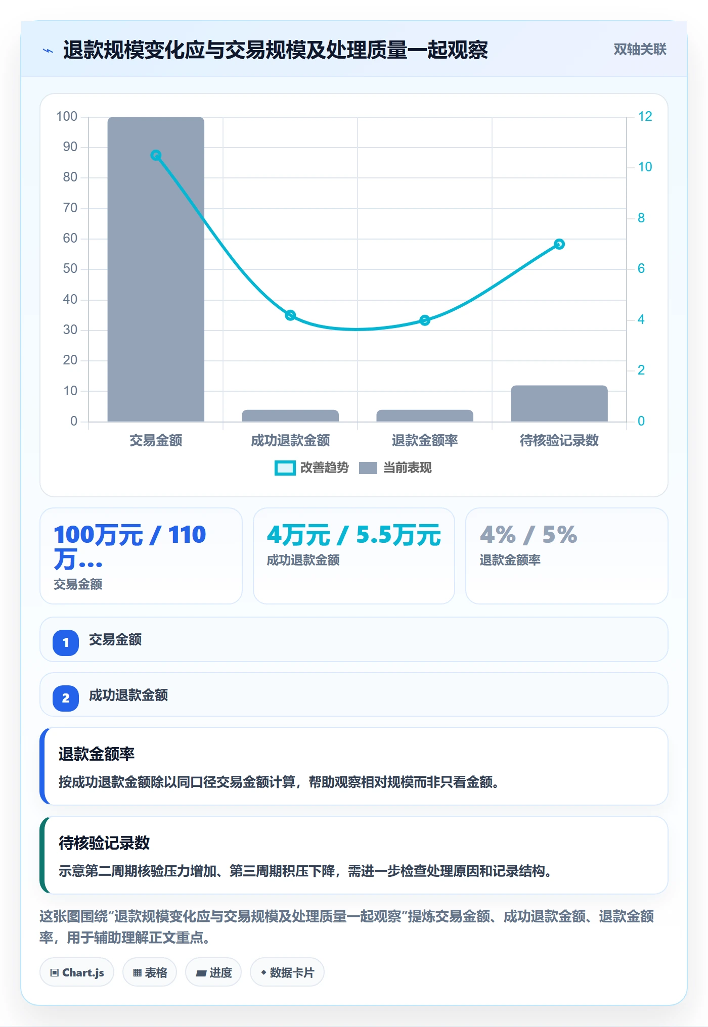 分账系统管理模板：围绕退款处理开展数据复盘