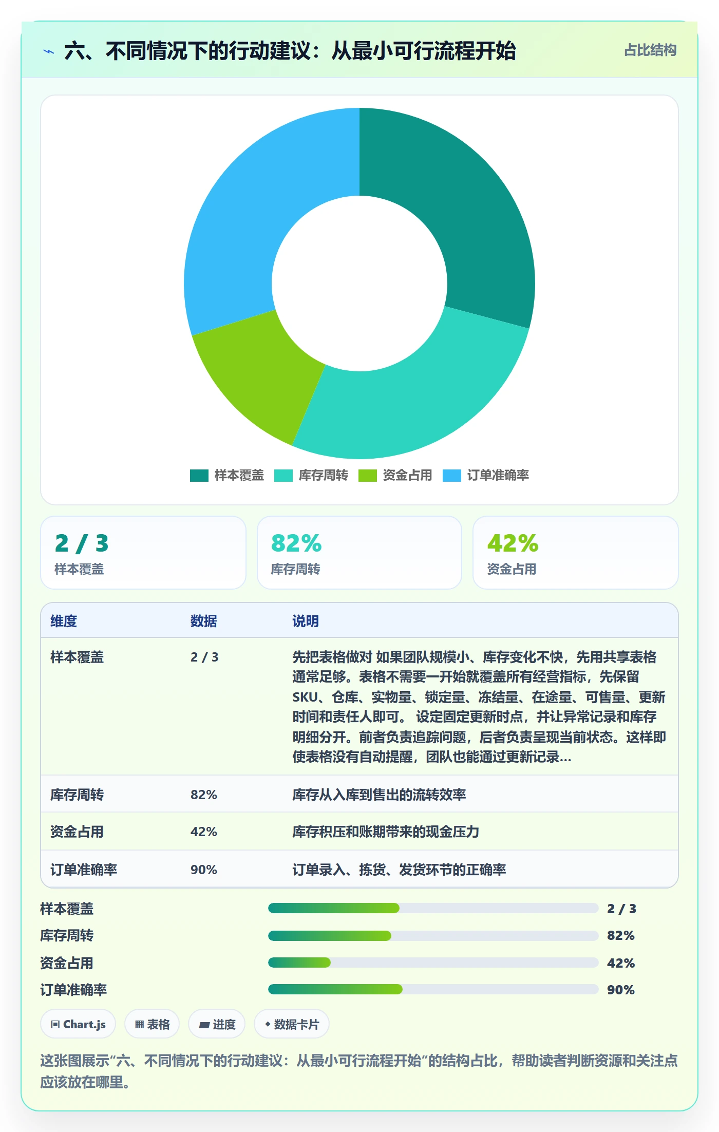 六、不同情况下的行动建议：从最小可行流程开始