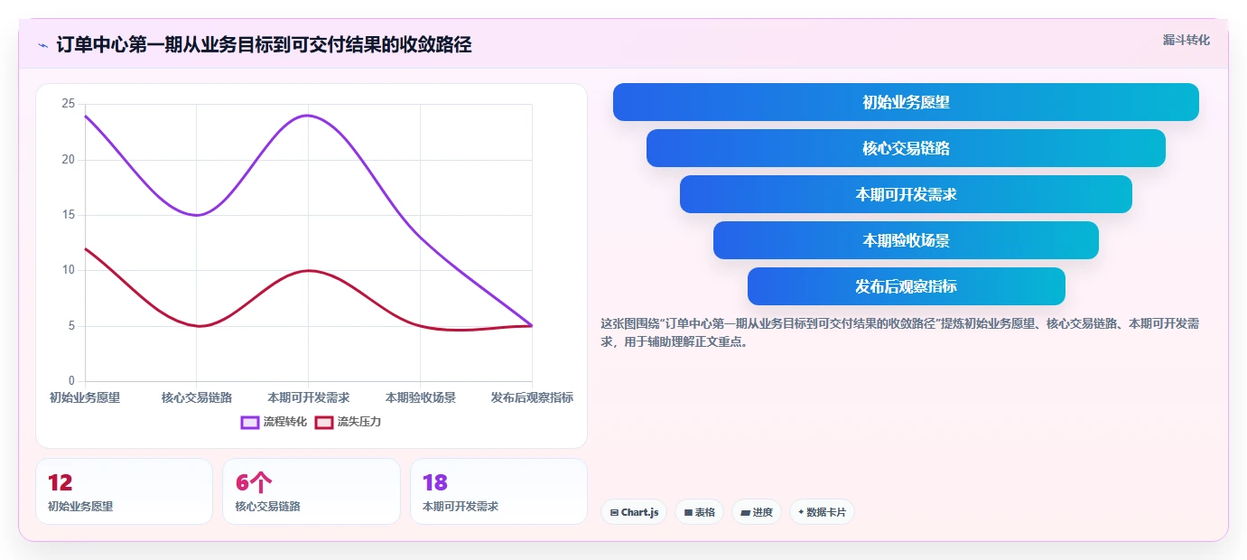 电商系统开发：开发团队标准化教程：用持续迭代复制明确项目边界