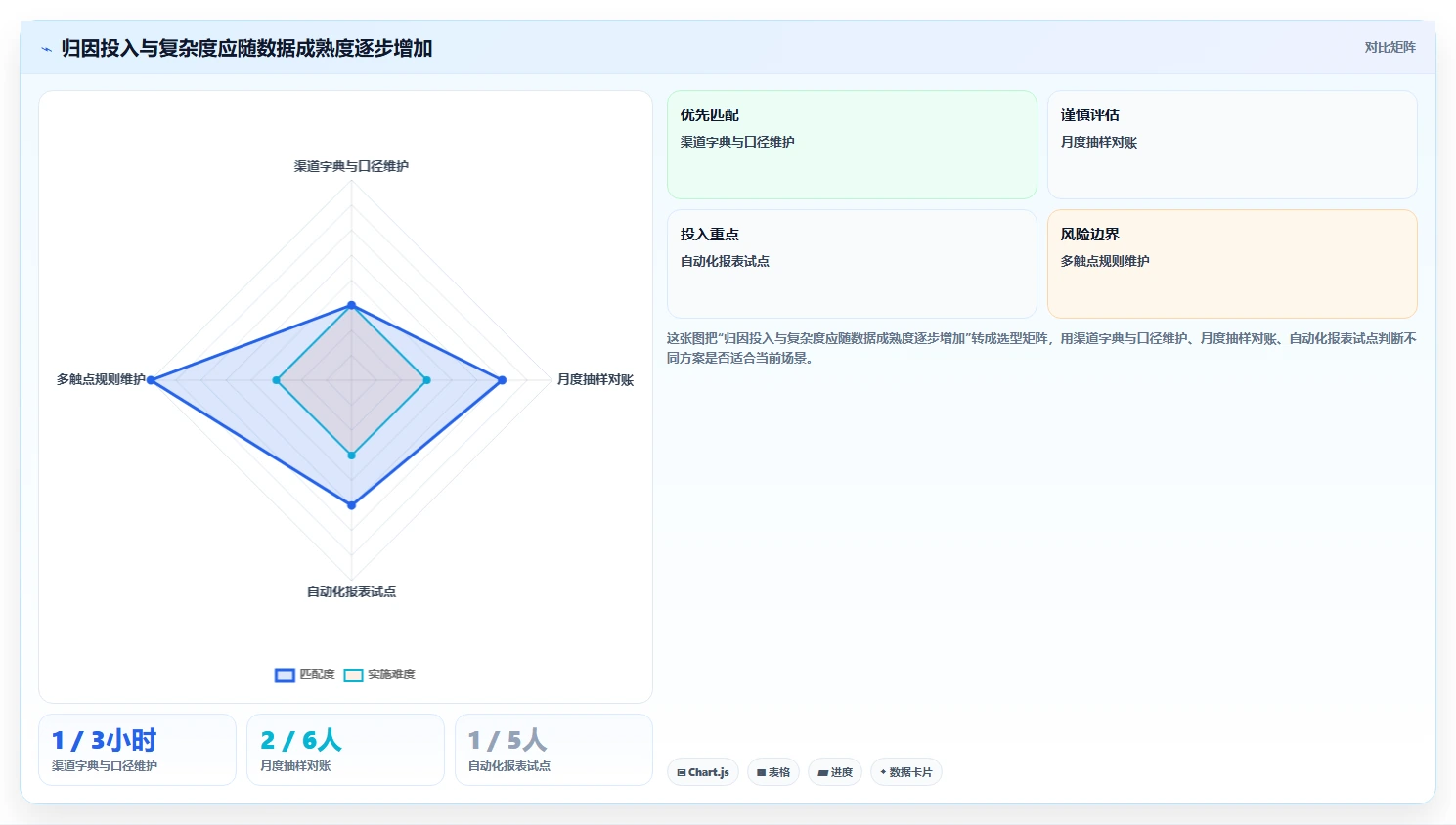 电商数据运营怎么管？以渠道归因为核心的精细化运营方案