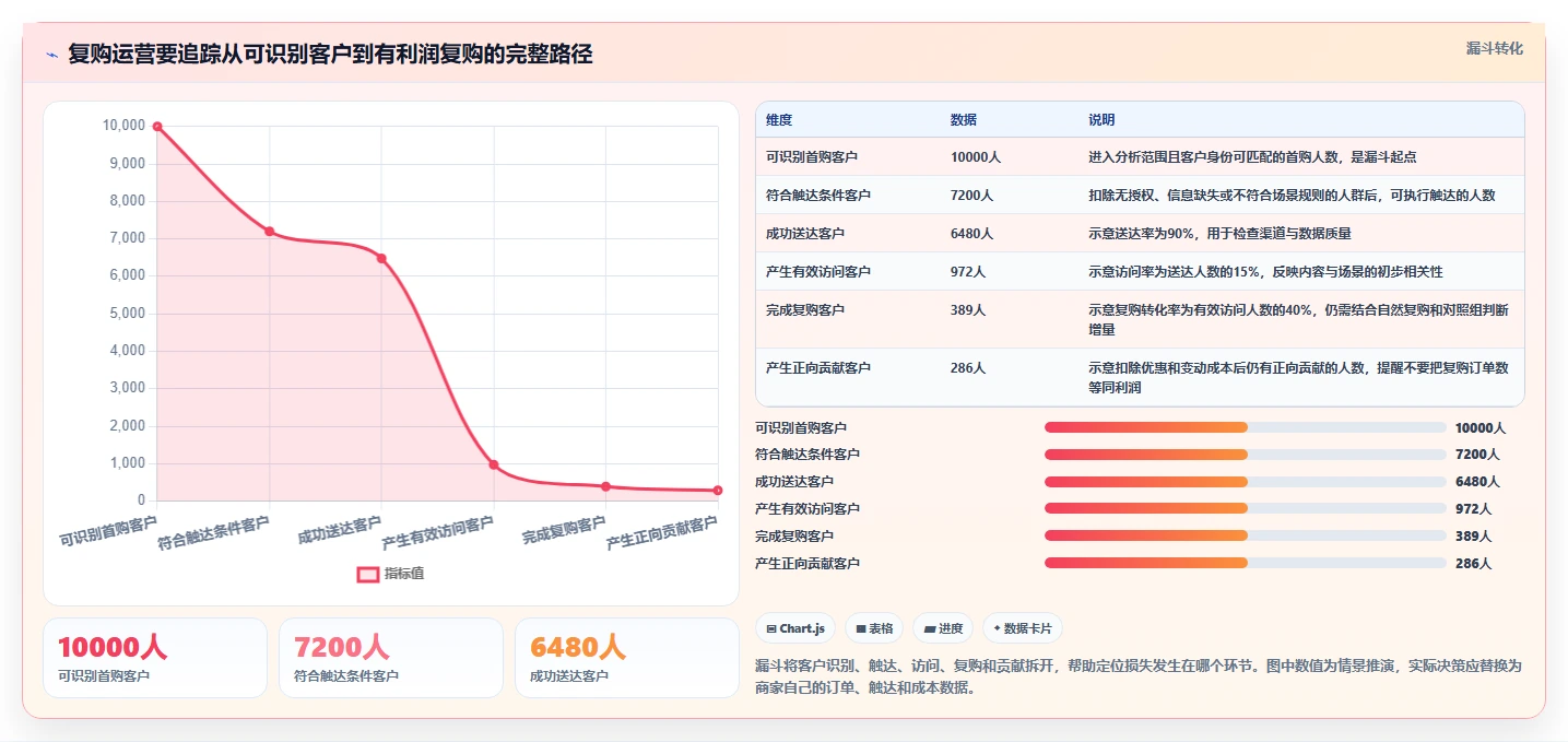 电商crm系统优化清单：复购提升与中小商家的关键动作