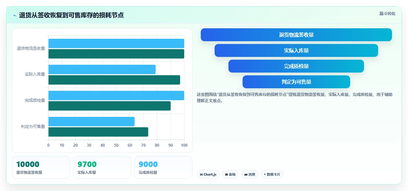 电商仓储管理：采购人员最佳实践：退货处理怎样稳步实现减少缺货损失