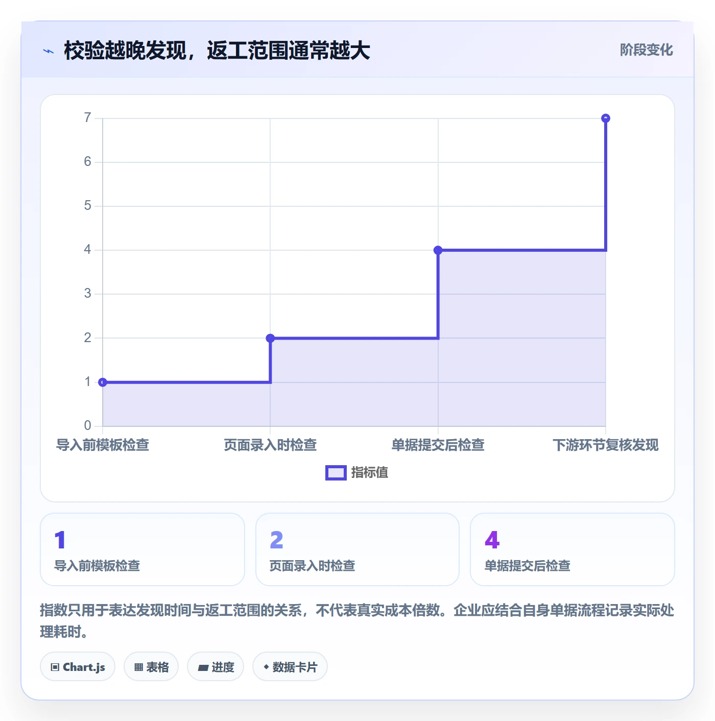 erp数据录入业务拆解：字段校验为什么影响实操教程