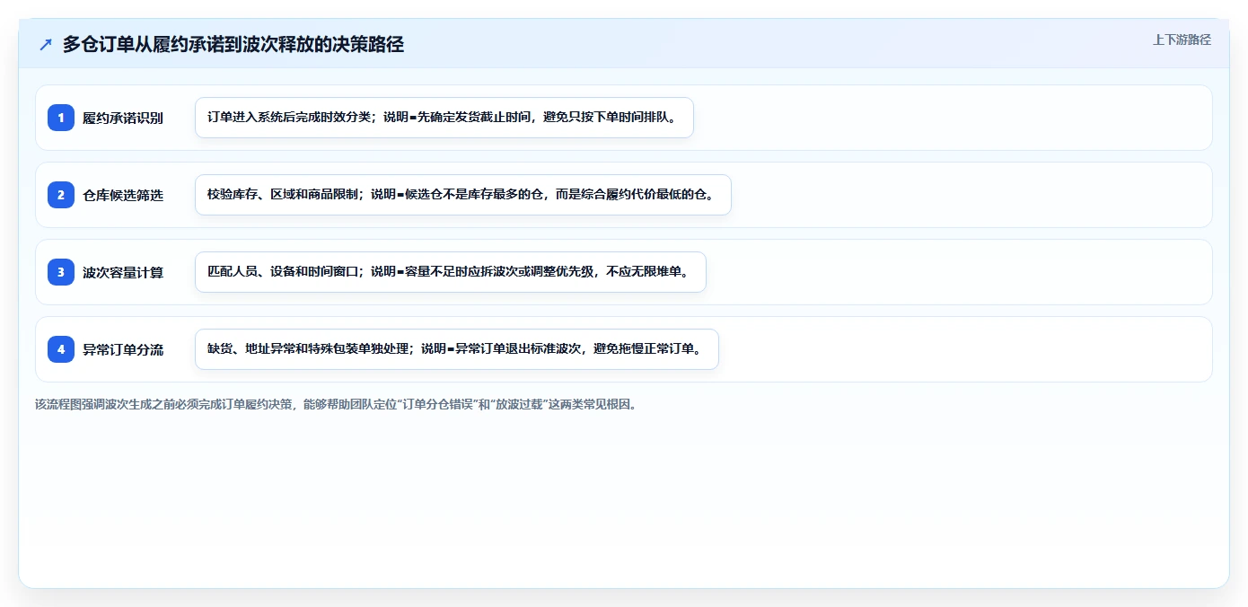 电商仓储管理：电商卖家操作手册：多仓协同中的波次拣选怎么落地
