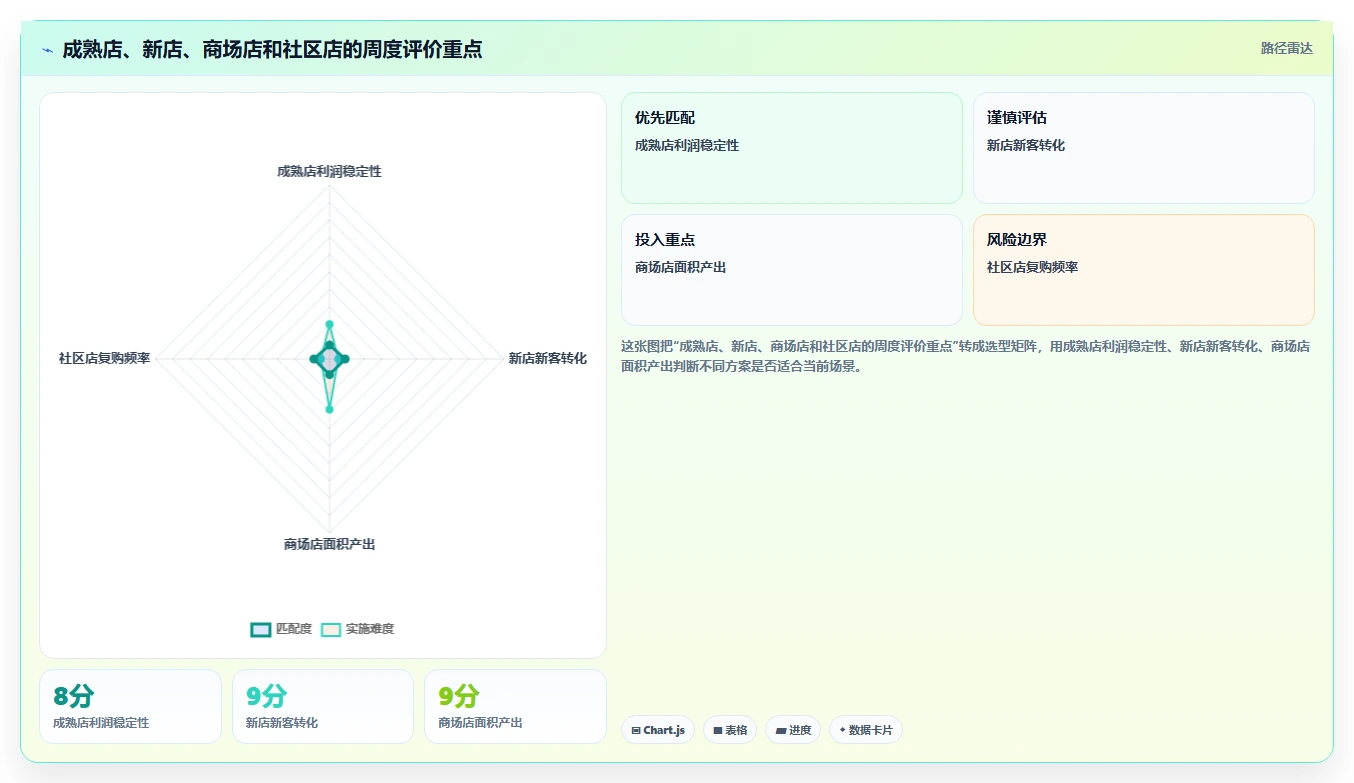 餐饮店报表：连锁品牌场景拆解：周度复盘如何做到看清门店盈利