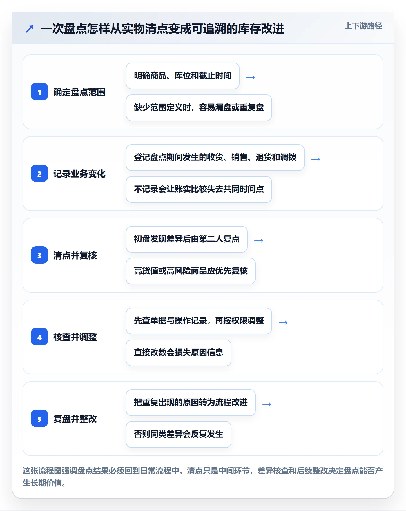 库存管理系统实用方法：围绕盘点管理建立中小商家