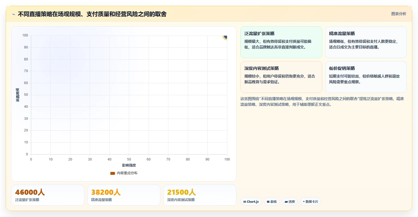 直播数据复盘：选品团队改善方案：告别场观高但不成交，逐步实现形成改进清单