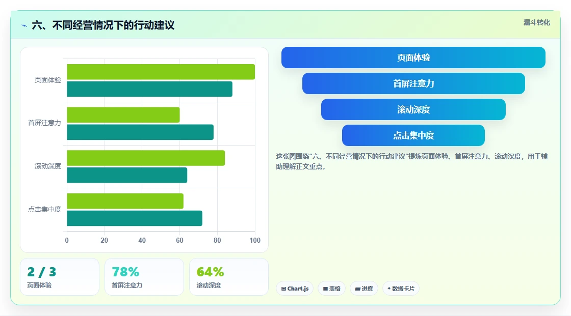 六、不同经营情况下的行动建议