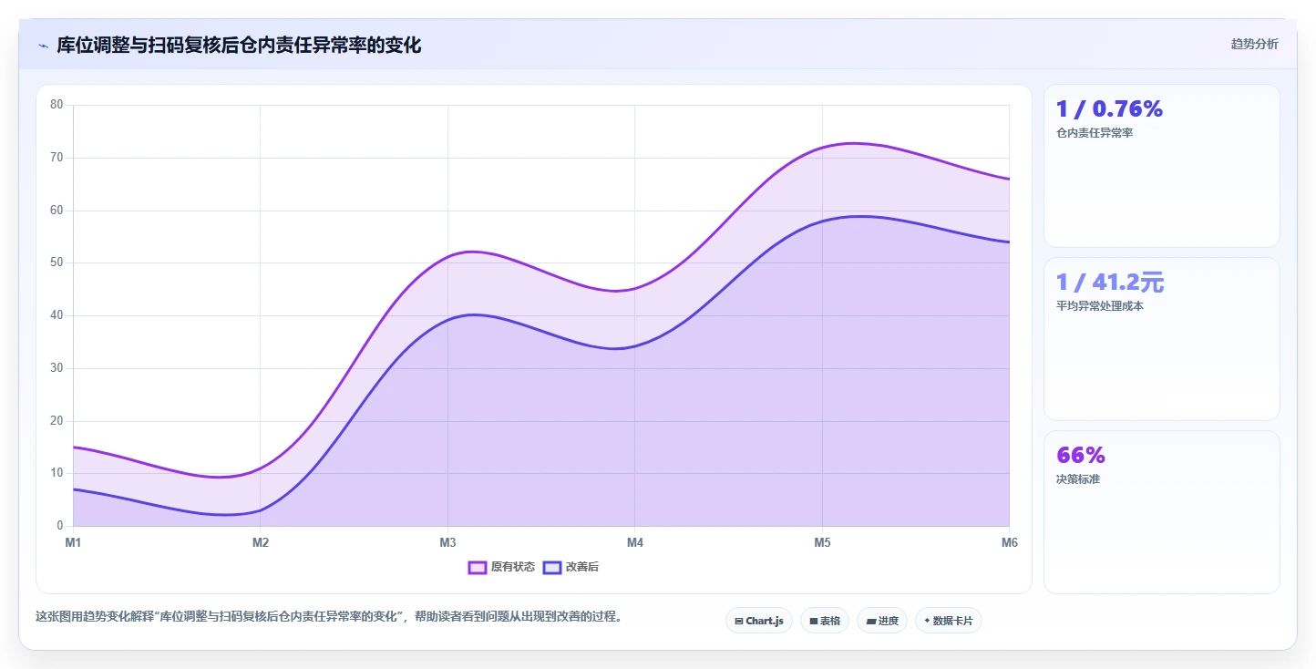 电商仓储管理：仓库主管老板关心什么：退货质检能否解决错发漏发