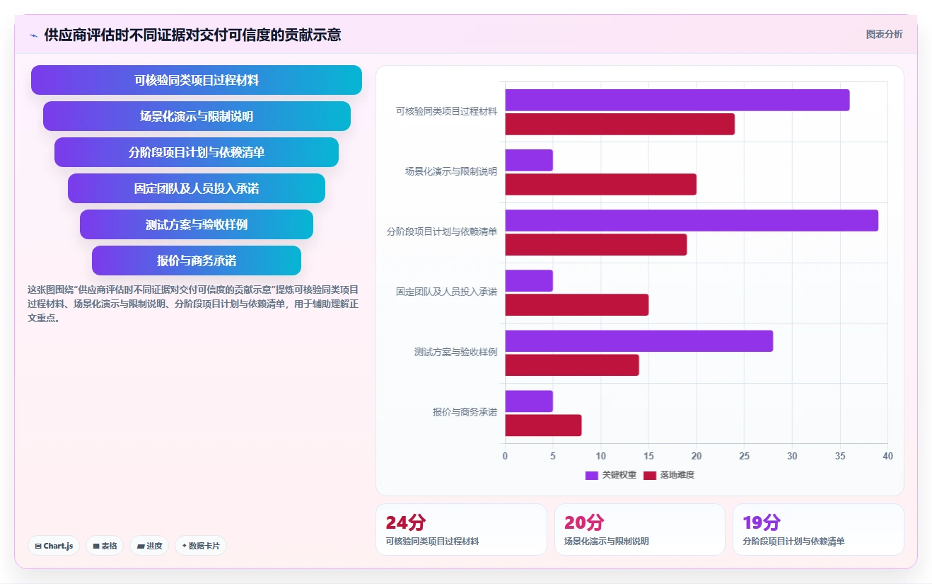 电商系统开发：项目经理采购前必读：评估测试验收时如何避开交付延期