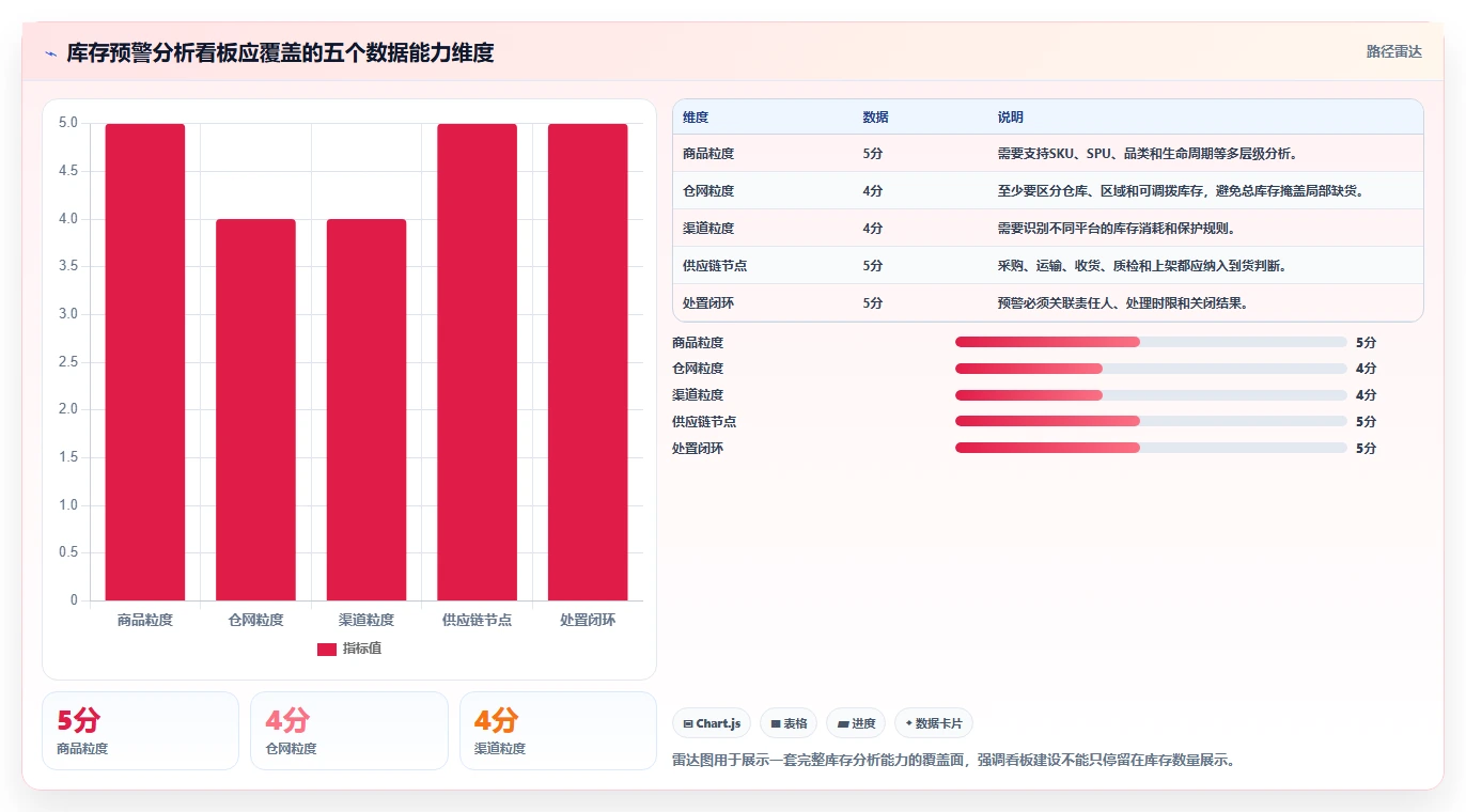 电商库存能力清单：精细化运营需要覆盖哪些缺货预警事项