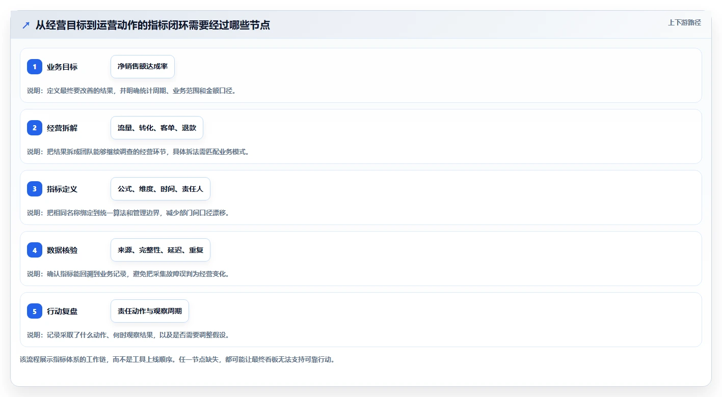 电商数据运营实施路径：数据体系如何完成指标体系