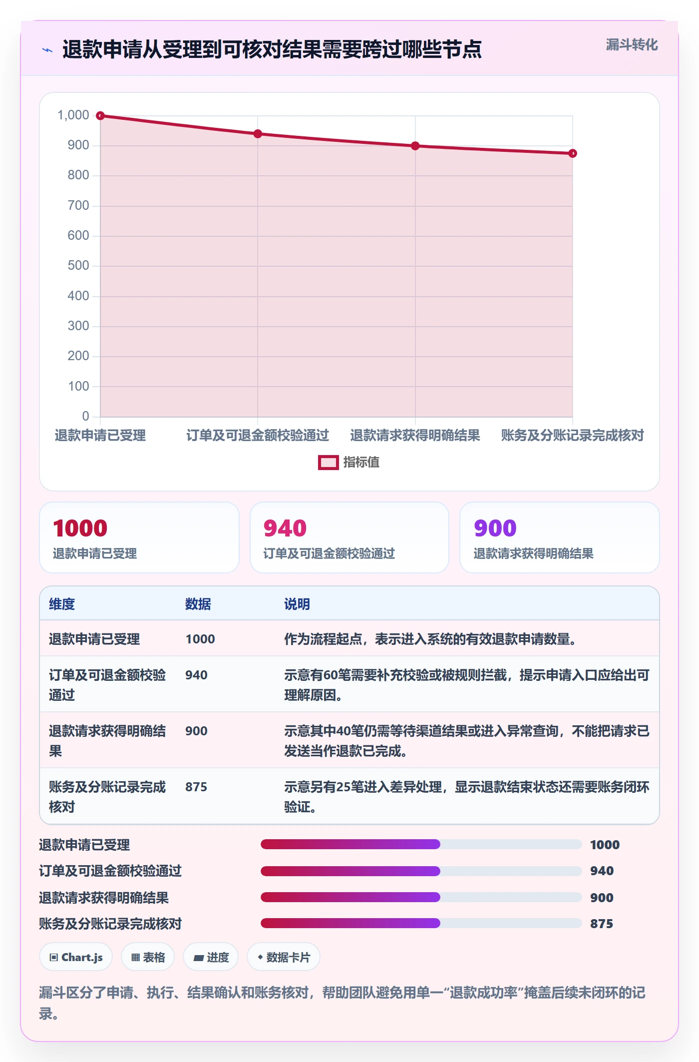 分账系统实践指南：退款处理的增长策略怎样更有效