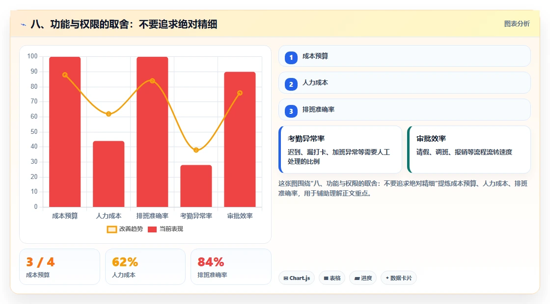 八、功能与权限的取舍：不要追求绝对精细