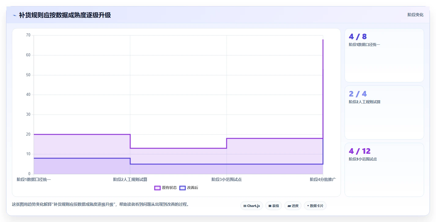 仓库安全库存管理实用方法:围绕补货点设置建立精细化运营